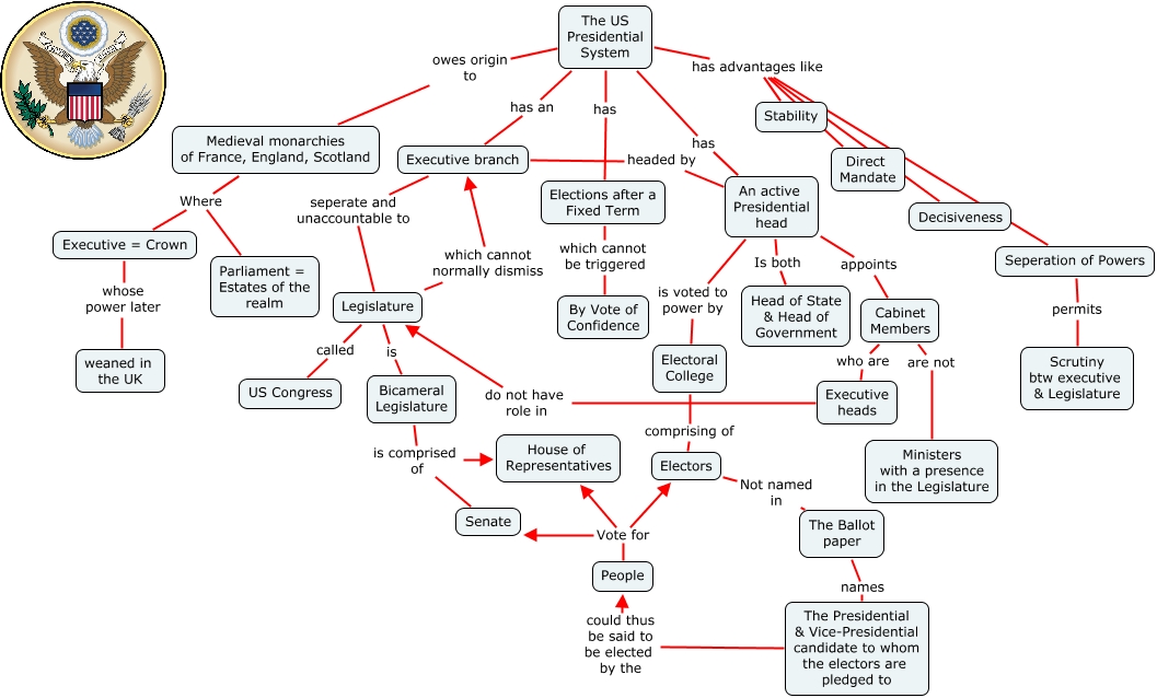 presidential-system-what-do-you-understand-by-the-presidential-system